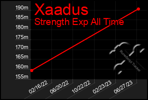 Total Graph of Xaadus