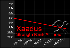 Total Graph of Xaadus