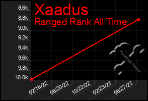 Total Graph of Xaadus
