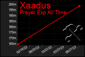 Total Graph of Xaadus
