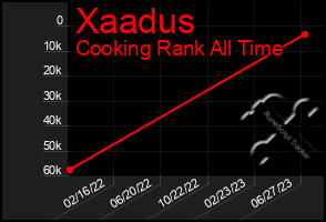 Total Graph of Xaadus