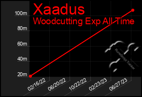 Total Graph of Xaadus