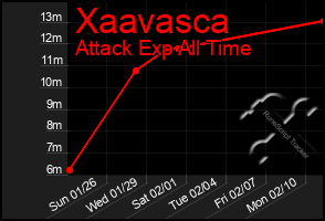 Total Graph of Xaavasca