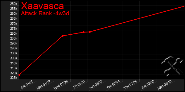 Last 31 Days Graph of Xaavasca