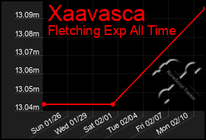 Total Graph of Xaavasca