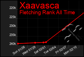 Total Graph of Xaavasca