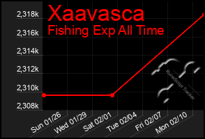 Total Graph of Xaavasca