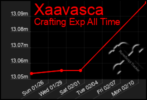 Total Graph of Xaavasca