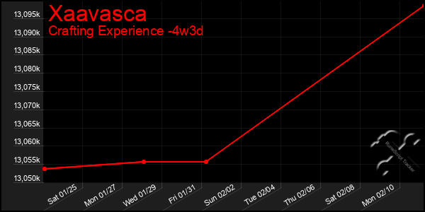 Last 31 Days Graph of Xaavasca