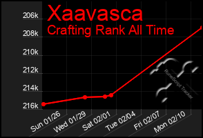 Total Graph of Xaavasca