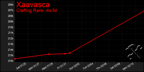 Last 31 Days Graph of Xaavasca