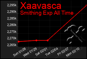 Total Graph of Xaavasca