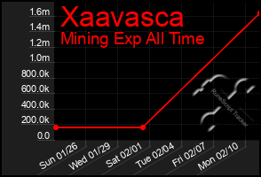 Total Graph of Xaavasca