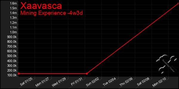 Last 31 Days Graph of Xaavasca