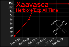 Total Graph of Xaavasca