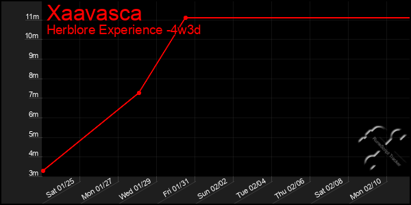 Last 31 Days Graph of Xaavasca