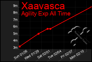 Total Graph of Xaavasca