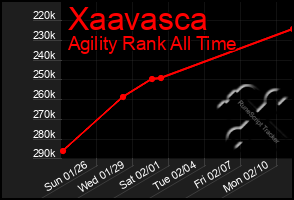 Total Graph of Xaavasca