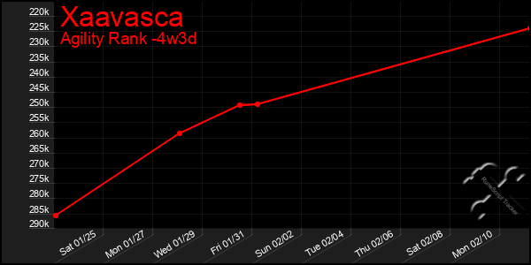 Last 31 Days Graph of Xaavasca