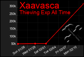 Total Graph of Xaavasca