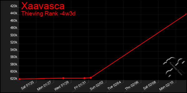 Last 31 Days Graph of Xaavasca