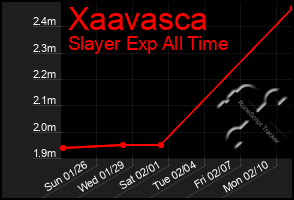 Total Graph of Xaavasca