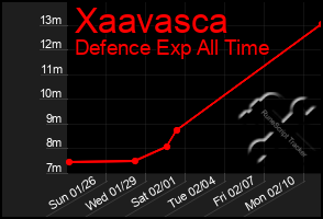 Total Graph of Xaavasca