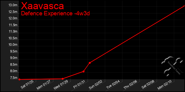 Last 31 Days Graph of Xaavasca