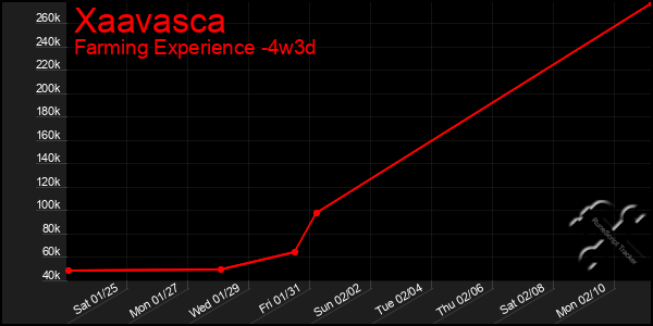 Last 31 Days Graph of Xaavasca