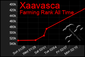 Total Graph of Xaavasca