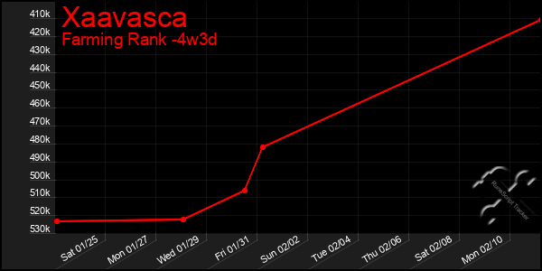 Last 31 Days Graph of Xaavasca