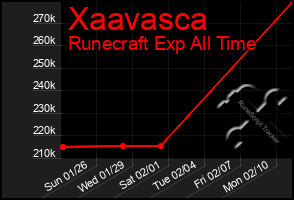 Total Graph of Xaavasca