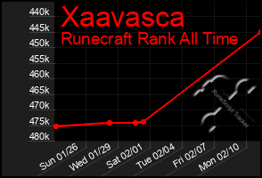 Total Graph of Xaavasca