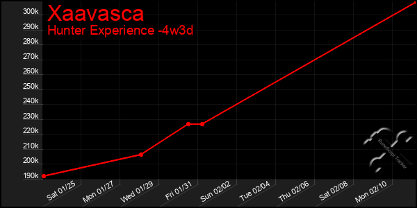 Last 31 Days Graph of Xaavasca