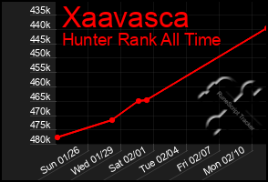 Total Graph of Xaavasca