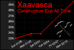 Total Graph of Xaavasca