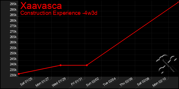 Last 31 Days Graph of Xaavasca