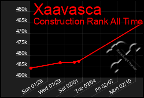 Total Graph of Xaavasca