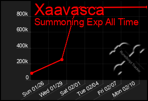 Total Graph of Xaavasca