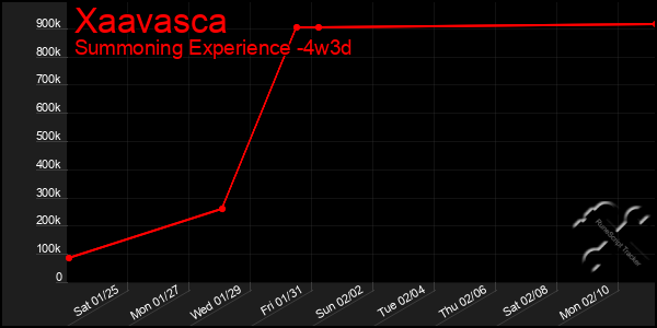 Last 31 Days Graph of Xaavasca