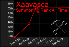 Total Graph of Xaavasca