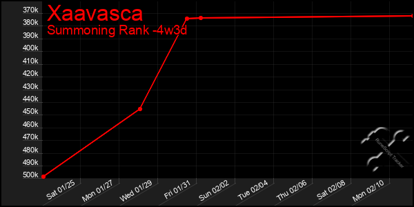 Last 31 Days Graph of Xaavasca