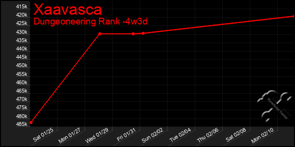 Last 31 Days Graph of Xaavasca