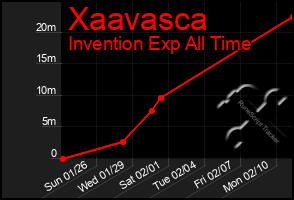 Total Graph of Xaavasca