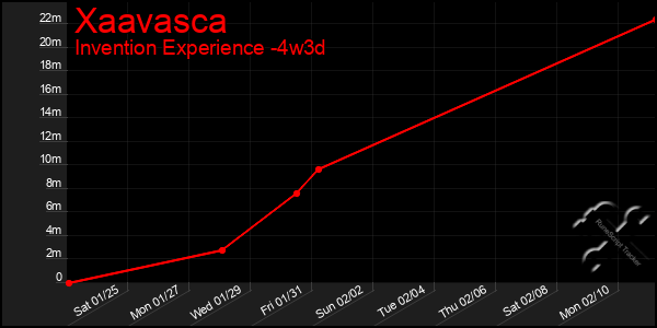 Last 31 Days Graph of Xaavasca