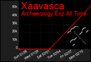 Total Graph of Xaavasca