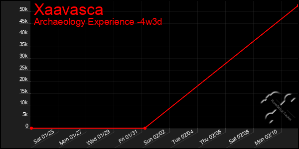 Last 31 Days Graph of Xaavasca