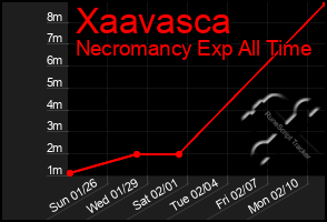 Total Graph of Xaavasca