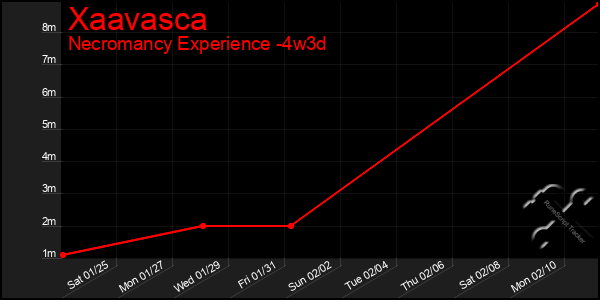 Last 31 Days Graph of Xaavasca