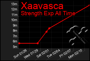 Total Graph of Xaavasca